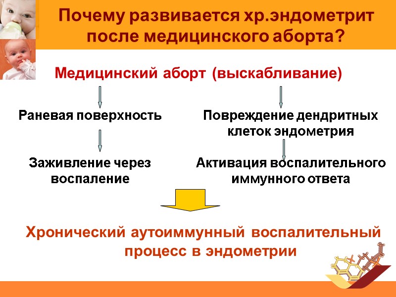 Почему развивается хр.эндометрит после медицинского аборта? Медицинский аборт (выскабливание)  Раневая поверхность  